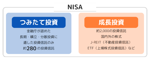 NISA投資可能商品