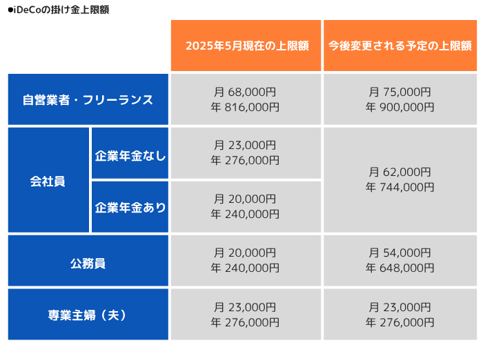 iDeCoの掛け金上限