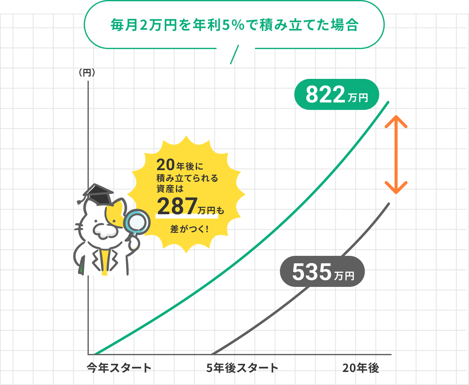 新NISAを早く始めた場合と5年後に始めた場合の資産比較グラフ
