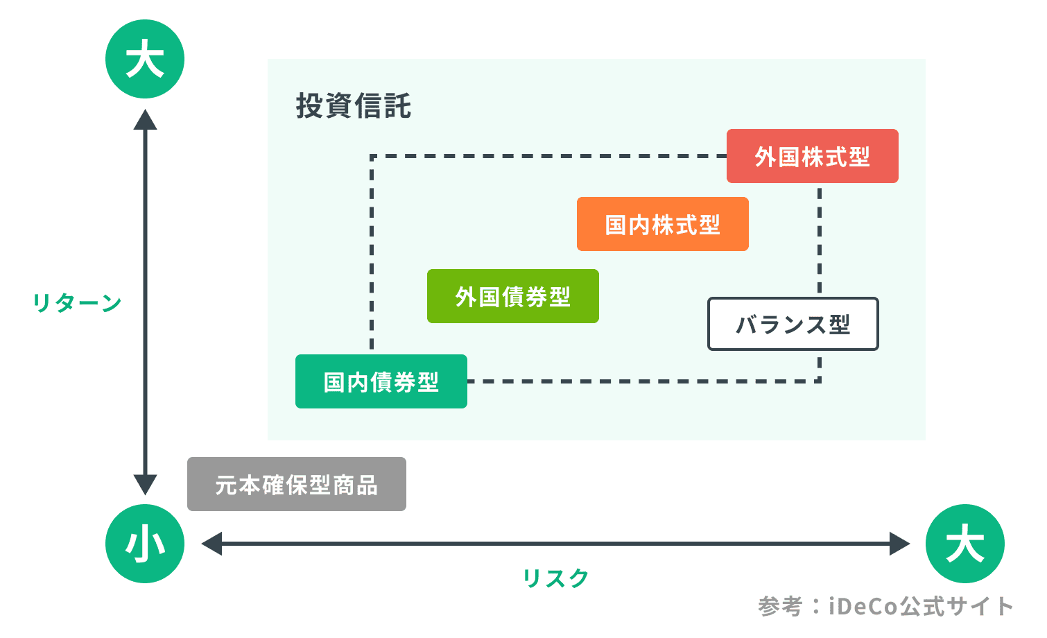 運用商品によって、その特徴やリスク・リターンなどが異なることを示す図