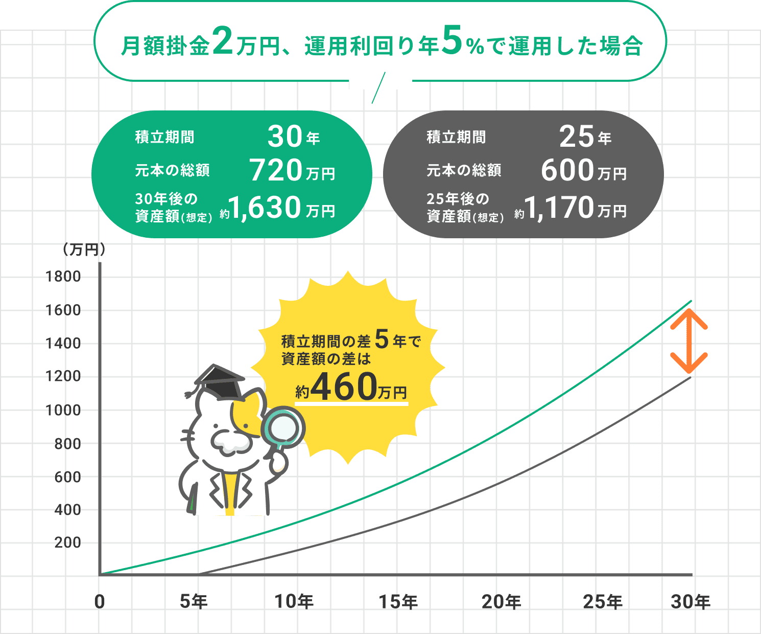 iDeCoを月額2万円、運用利回り年5%で運用した場合の資産比較グラフ