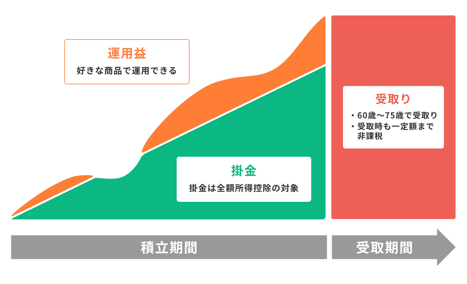 「iDeCo」運用についての仕組みのイメージ図