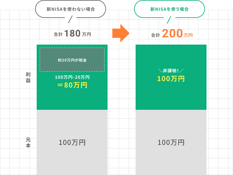 新NISAと通常の投資の比較グラフ