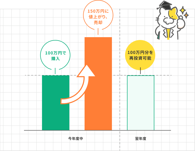 非課税枠の再利用についての説明図