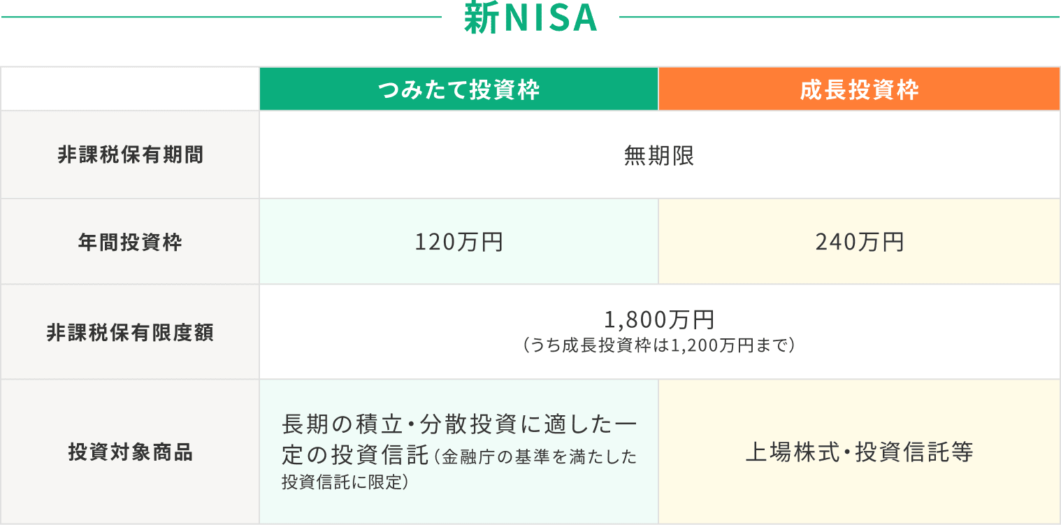 新NISAと旧NISAの比較表