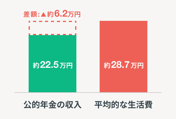 65歳以上の夫婦の生活費と収入の差額を表した図。公的年金の収入:約22.5万円。平均的な生活費:約28.7万円。差額:約6.2万円。