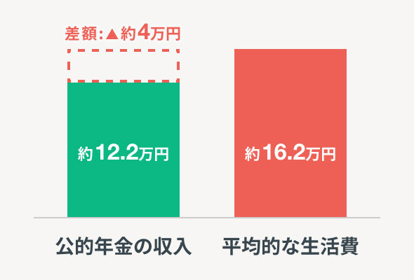 65歳以上の単身者の生活費と収入の差額を表した図。公的年金の収入:約12.2万円。平均的な生活費:約16.2万円。差額:約4万円。