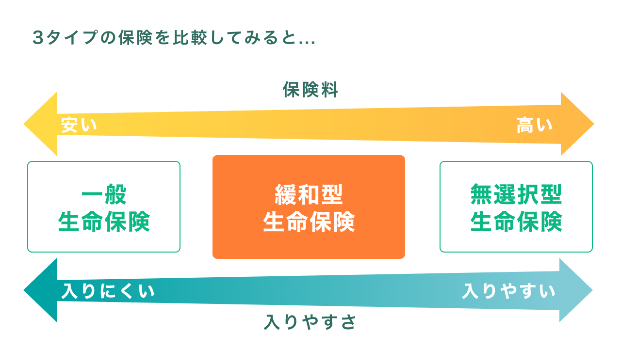 2026年1月版】持病がある方向け生命保険 30代 おすすめ人気ランキング - くらべる保険なび