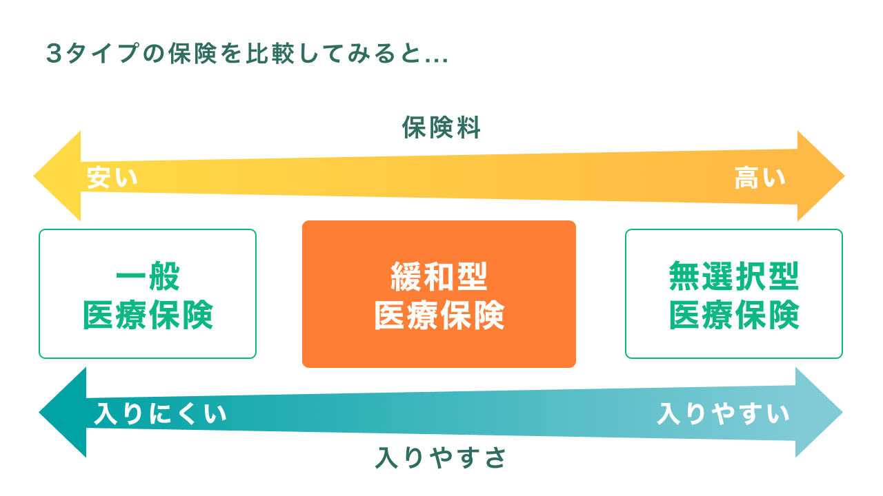2026年1月版】持病がある方向け医療保険 おすすめ人気ランキング - くらべる保険なび