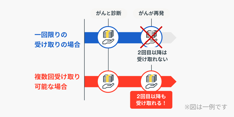 一回限りの受け取りの場合、がんが再発した際、2回目以降は受け取れません。複数回受け取り可能な場合、がんが再発した際、2回目以降も受け取れます