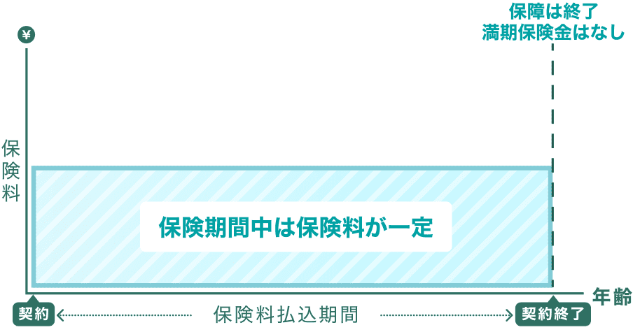 歳満了のイメージ図