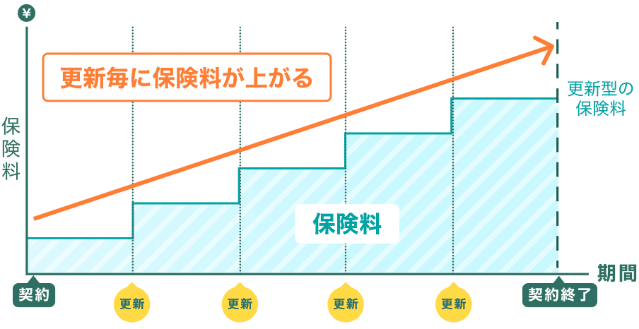 年満了のイメージ図