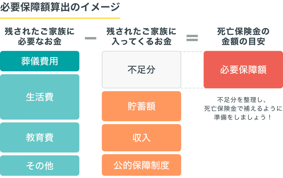 必要保障額の算出のイメージ図
